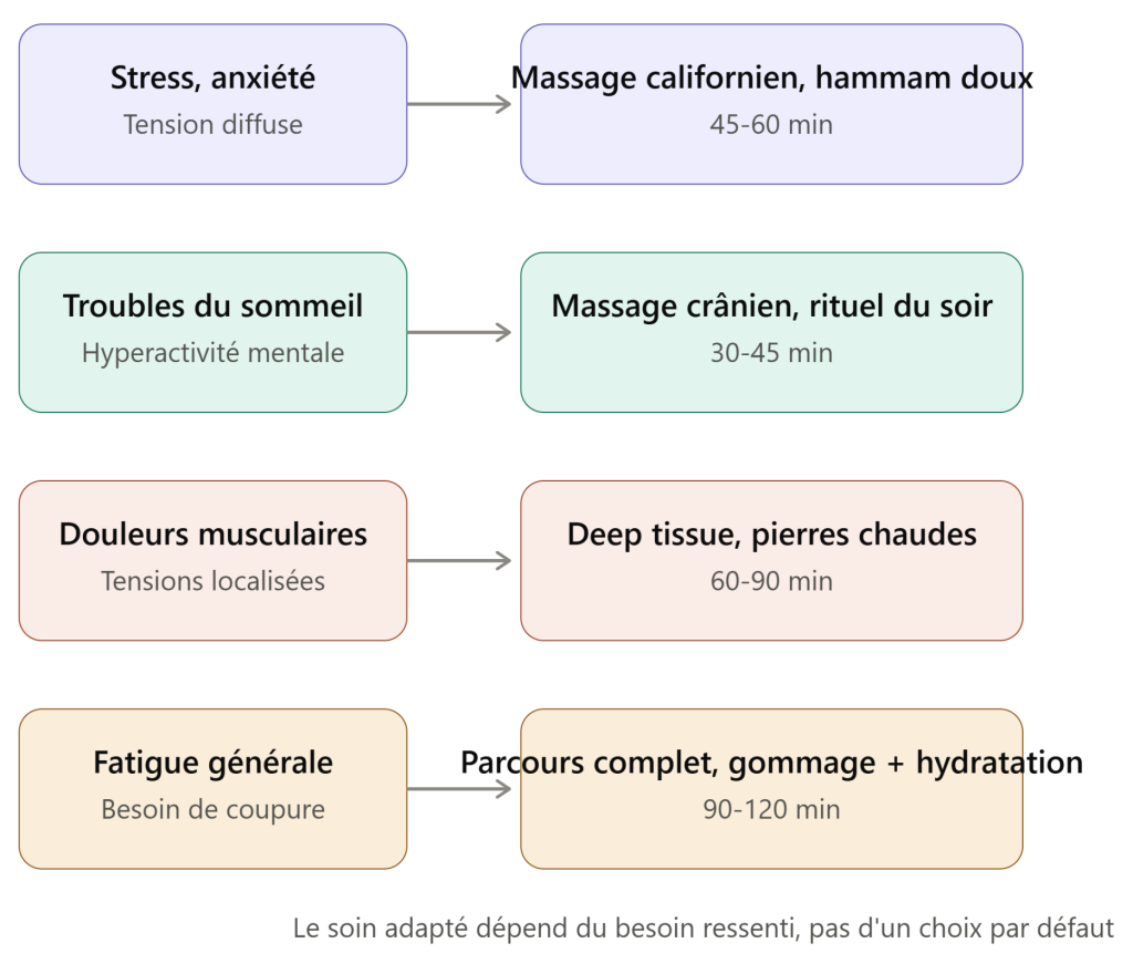 Quel soin choisir selon son besoin : stress, sommeil, douleurs musculaires...